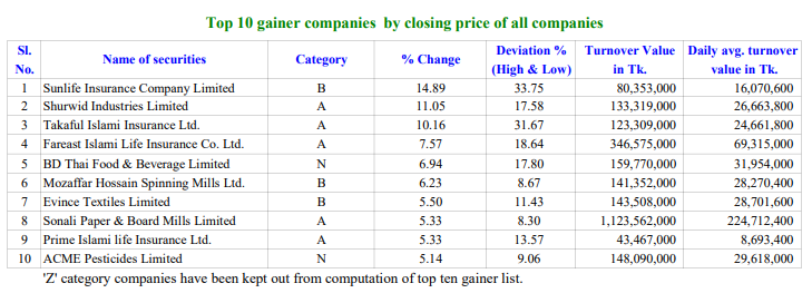 top gainer