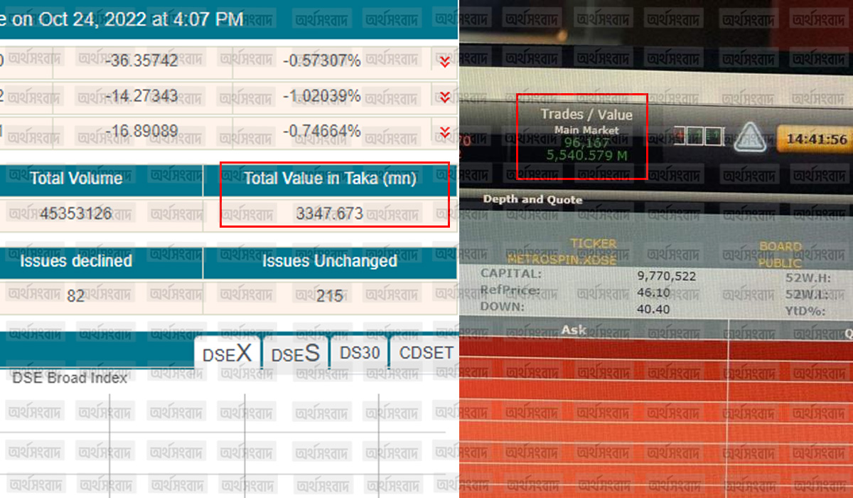 বিতর্কিত ডিএসইর লেনদেন, তথ্যে আছে গরমিল