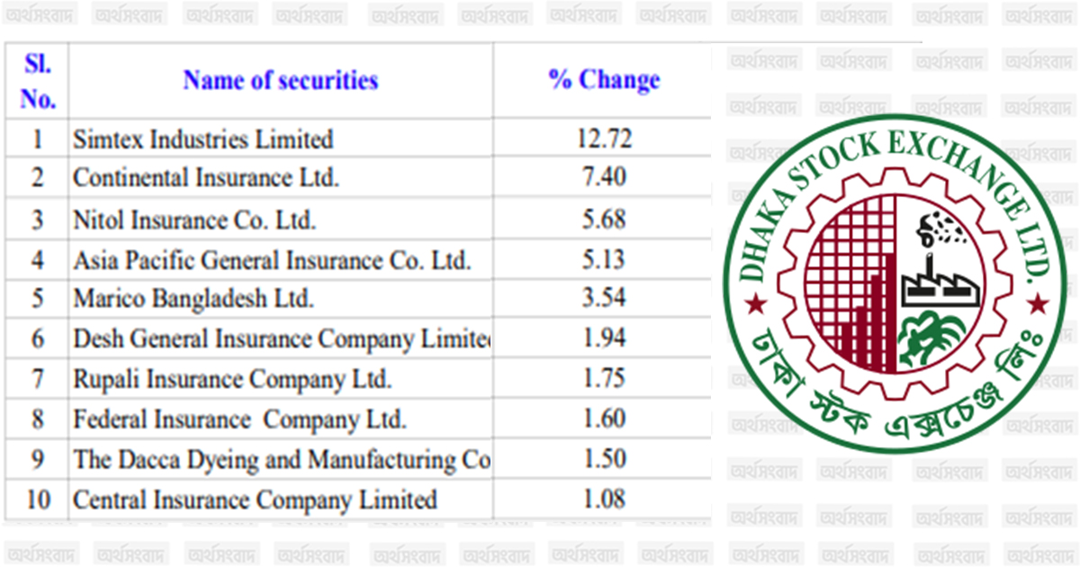 সাপ্তাহিক দর বৃদ্ধিতে বিমা খাতের দাপট