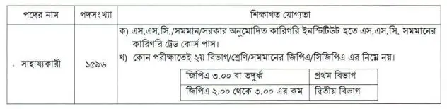 এসএসসি পাসে ১৫৯৬ জনকে নিয়োগ দেবে বিদ্যুৎ উন্নয়ন বোর্ড এসএসসি